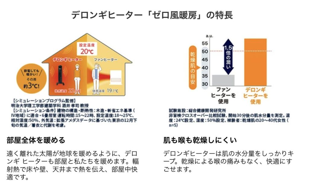 デロンギヒーター「ゼロ風暖房」特徴