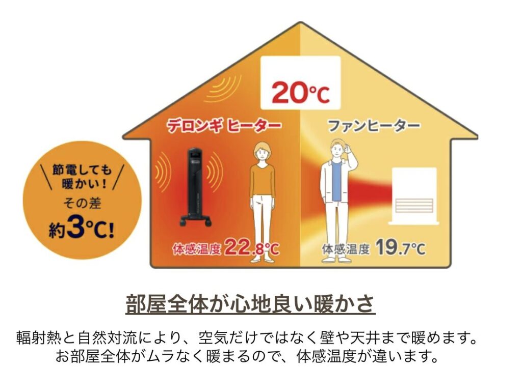 輻射熱で暖める