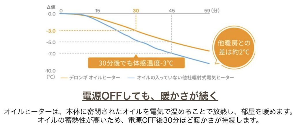 オイルヒーターは電源オフ後も暖かさが持続