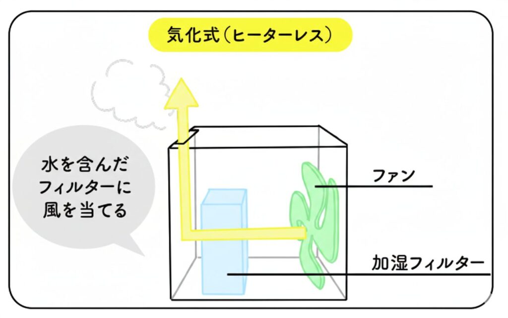 気化式のしくみ