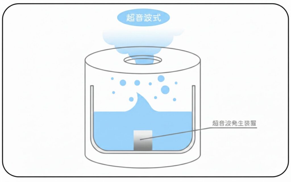 超音波式のしくみ
