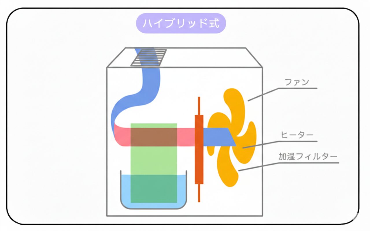 ハイブリッド式