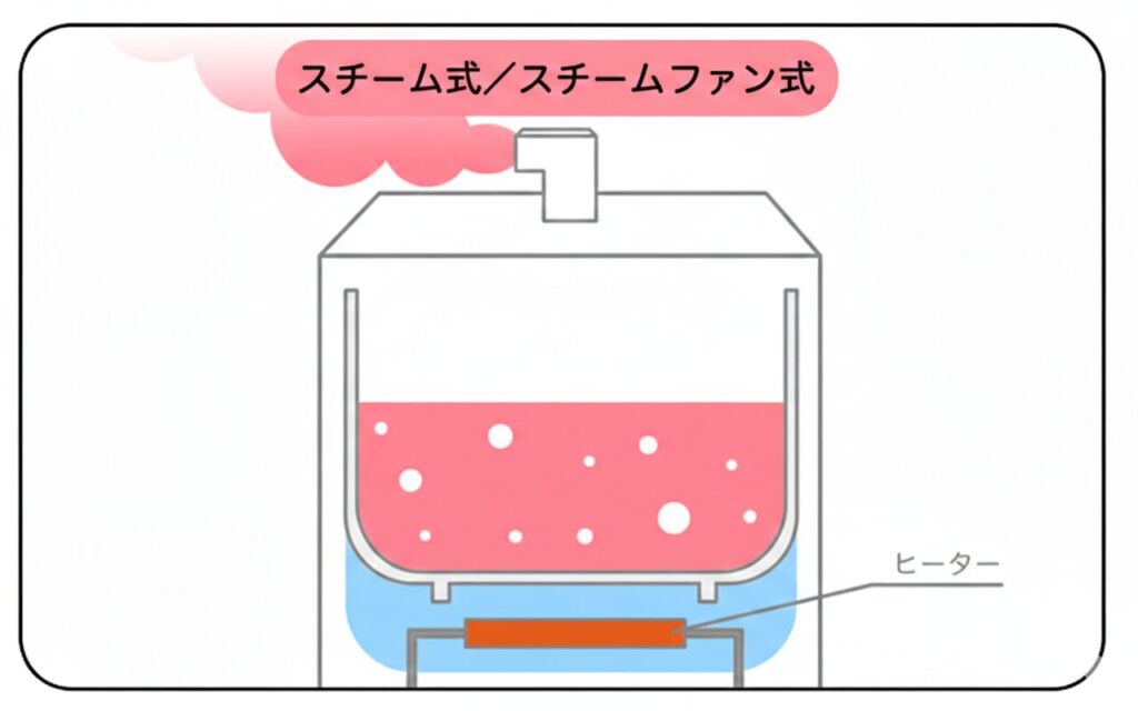 スチーム式のしくみ