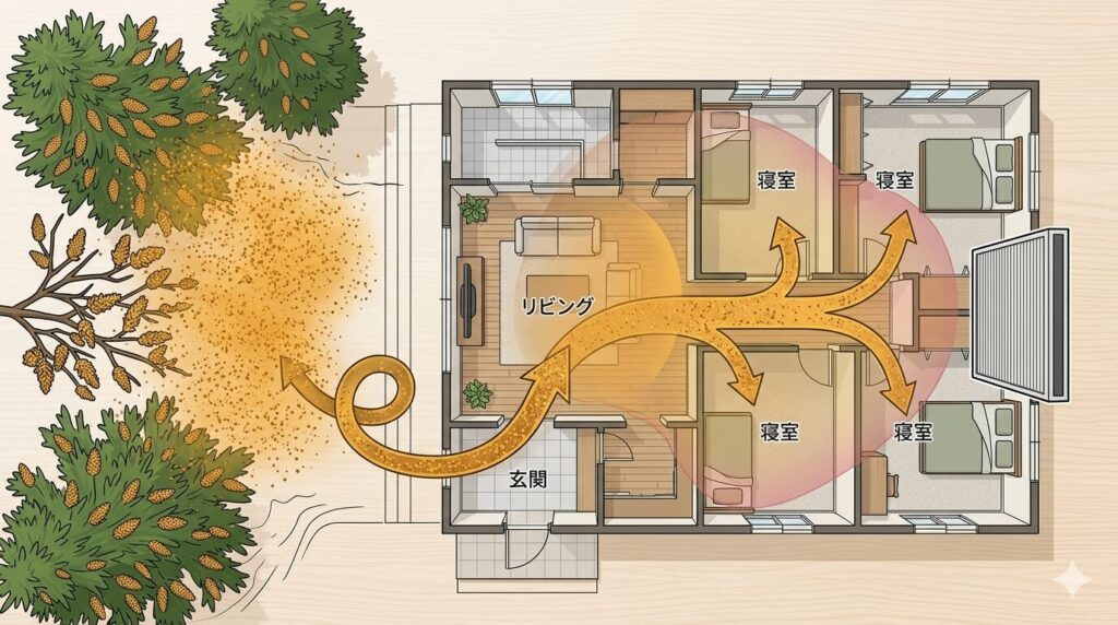 花粉は玄関から入り、リビング、寝室へと広がります。