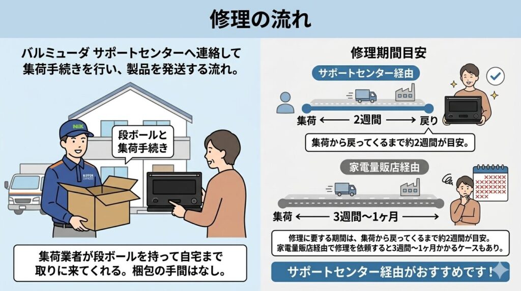 修理の流れ