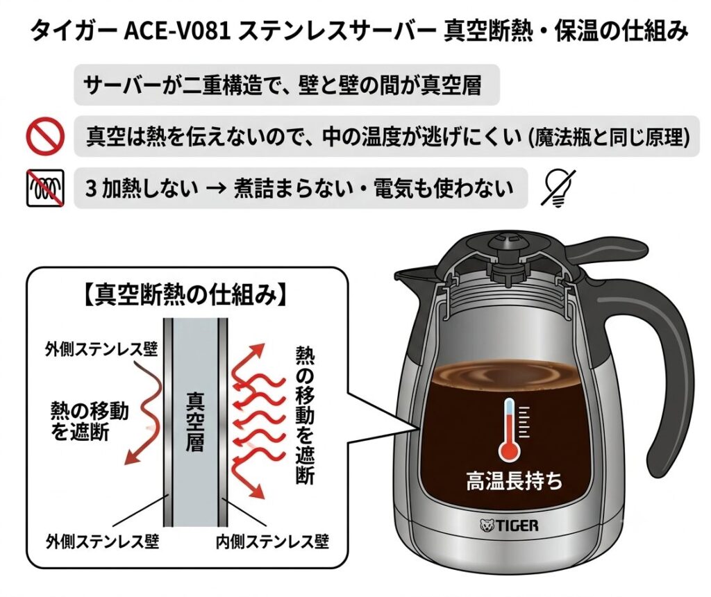 タイガーACE-V081保温の仕組み