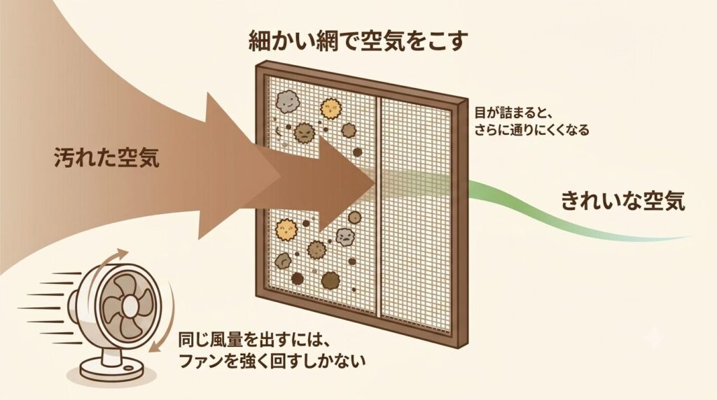 一般的な空気清浄機のHEPAフィルターが細かい網で空気をこして汚れをせき止める仕組みを示した図。目が詰まると空気が通りにくくなりファンを強く回す必要がある
