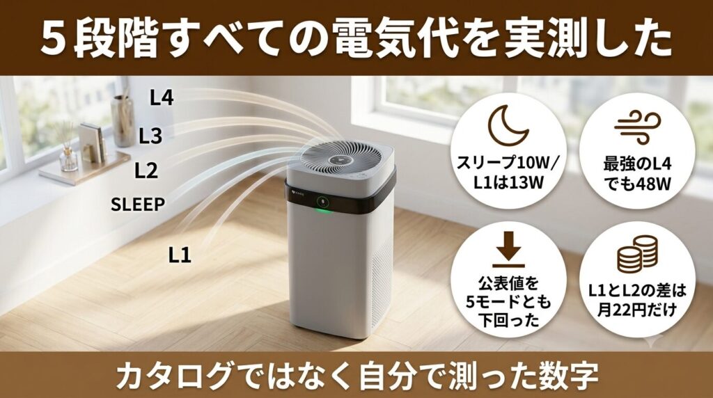 モード別の電気代を全段階まるっと実測してみた