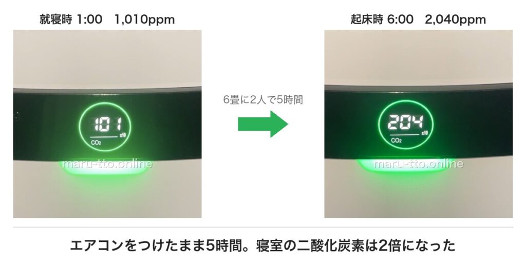 エアドッグX5Dの前面パネル。就寝時のCO2は1,010ppm、5時間後の起床時は2,040ppmに上昇